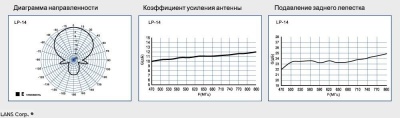 Антенна ДМВ Lans LP-14 Антенна ДМВ Lans LP-14